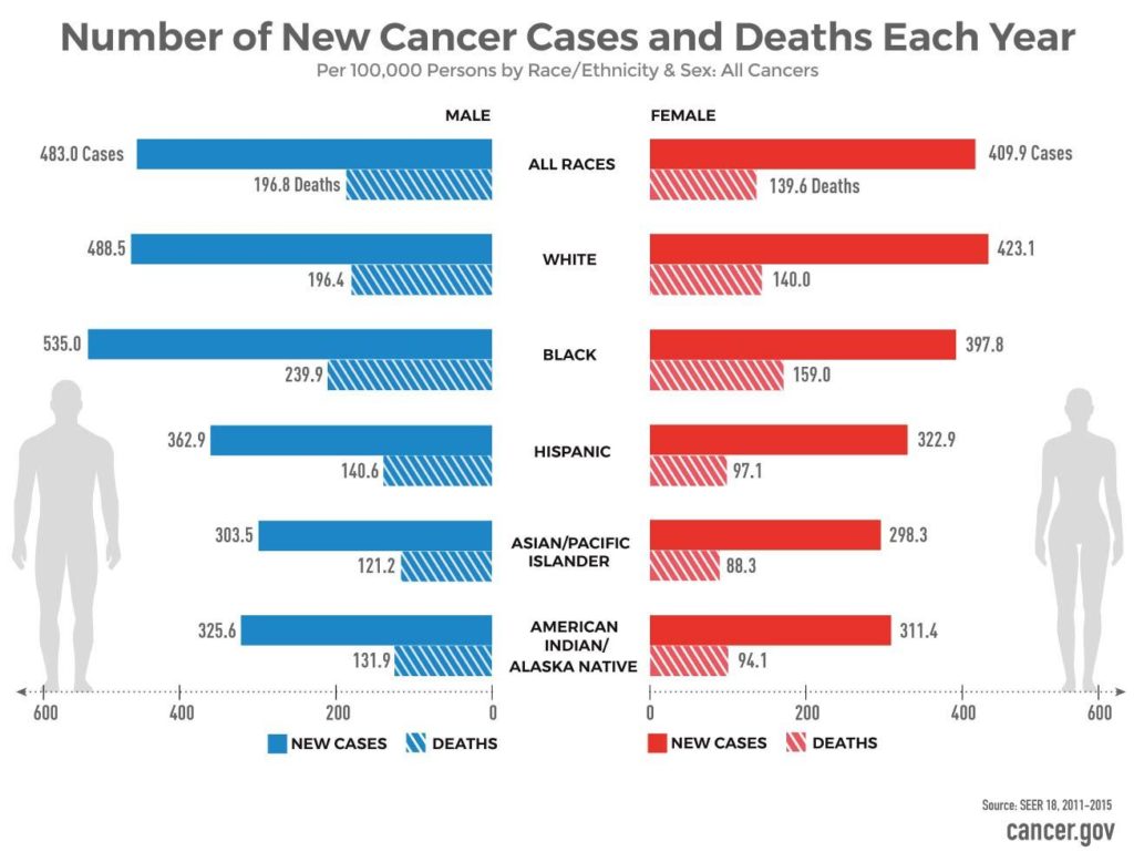 Racial Disparities in Cancer